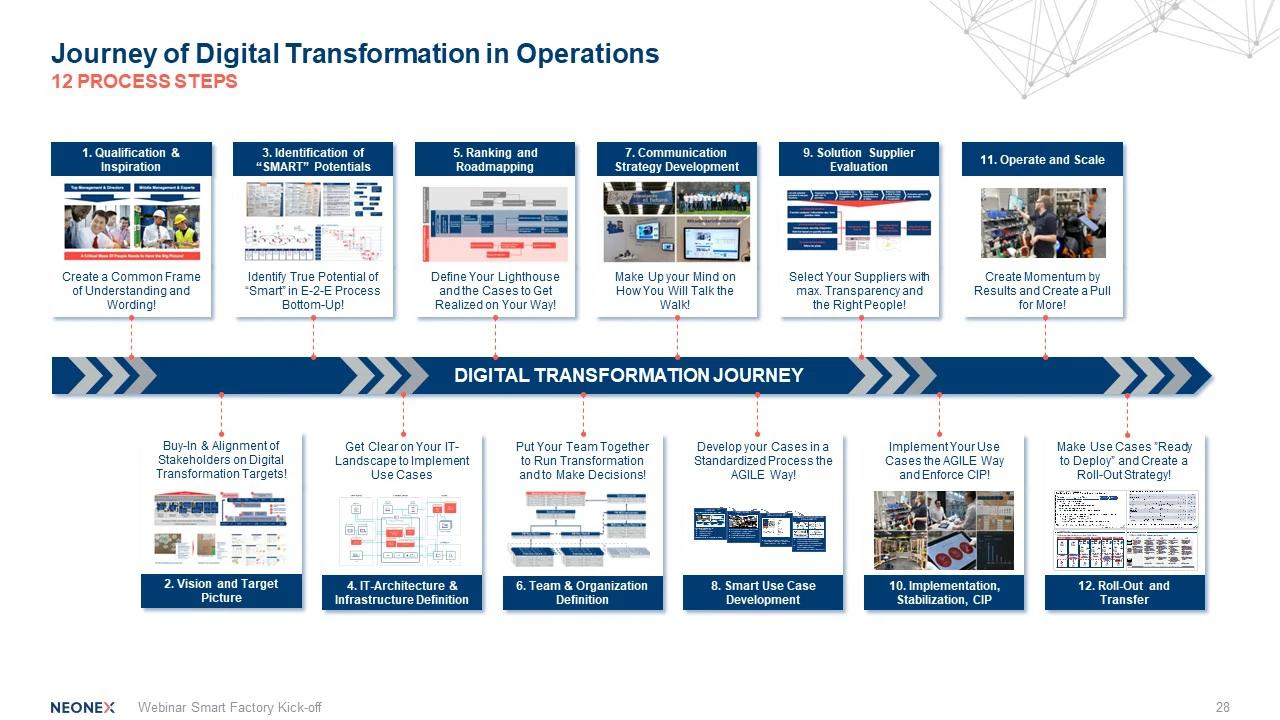 An overview of the process of digital transformation of operations will give you concrete ideas for implementation in your own company.