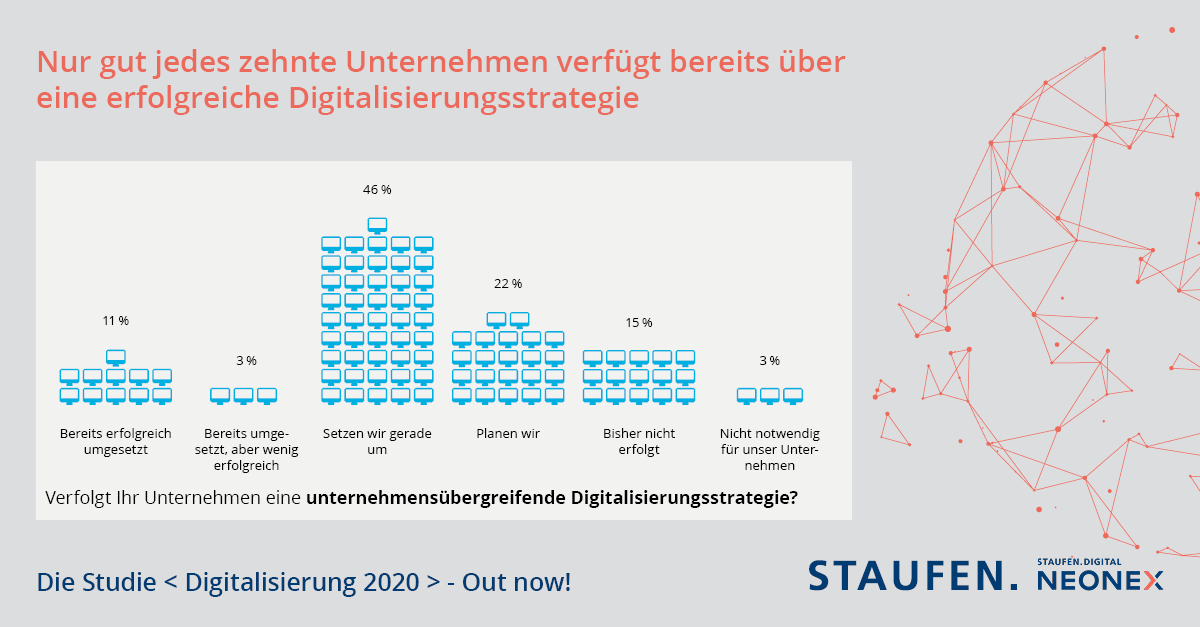 Nur gut jedes zehnte Unternehmen verfügt bereits über eine erfolgreiche  Digitalisierungsstrategie.