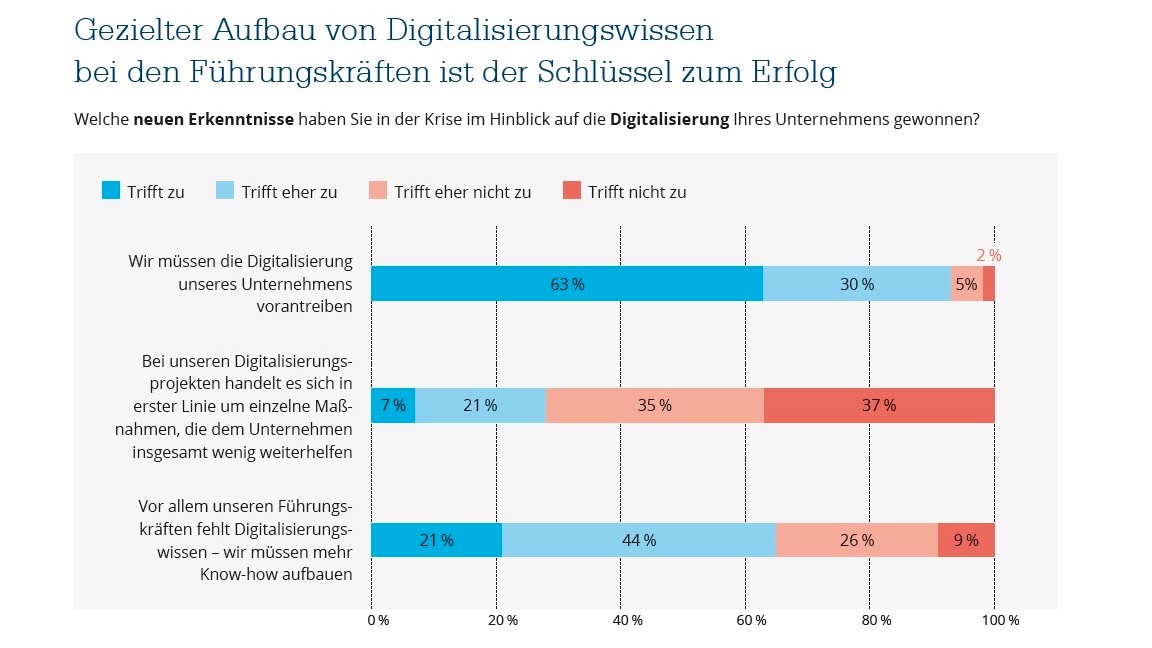 Gezielter Aufbau von Digitalisierungswissen bei den Führungskräften ist der Schlüssel zum Erfolg. Quelle: Studie "Digitalisierung 2020".
