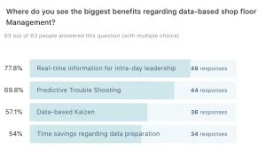 Clear and data based insights into participant opinions and resulting focus areas for Digital Transformation.