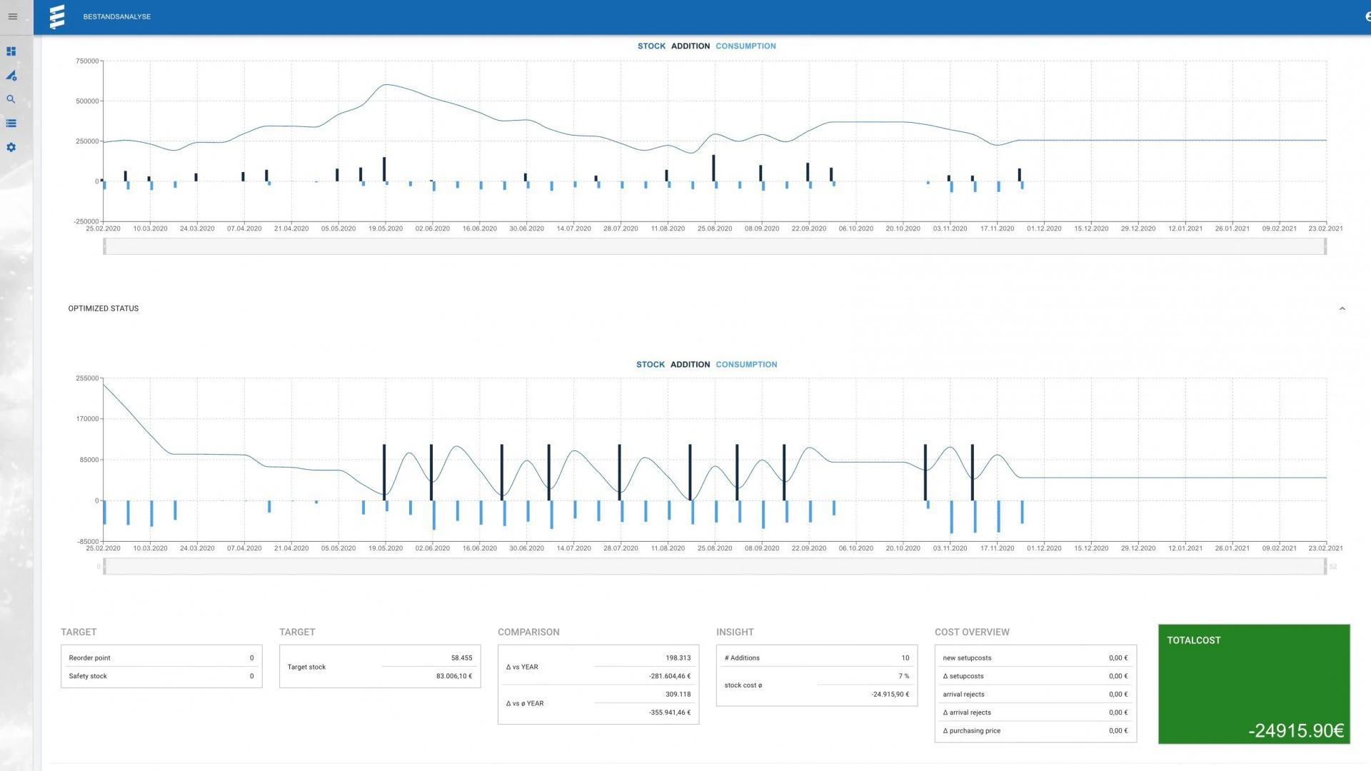 With the NEONEX simulation tool, it was possible to determine significant savings potential in inventory costs, which can be realized through operational measures in the areas of spare parts, finished goods, assemblies, raw materials and purchased parts.