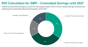 ROI calculation with the cumulated savings according to shares in % from all prioritized use cases