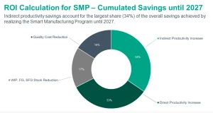 ROI Kalkulation mit den Kummulierten Savings nach Anteilen in % aus allen priorisierten Use Cases