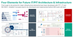 Four key elements of the future IT architecture and infrastructure at Pepperl+Fuchs