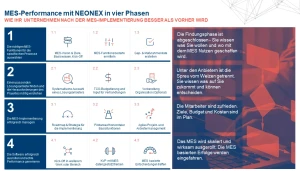 Structured MES selection and implementation according to the NEONEX model