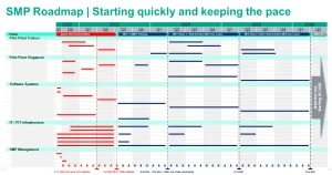 Overall roadmap for the P+F Smart Manufacturing program