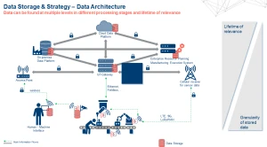 Central elements of a data architecture in the context of operations