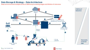 Zentrale Elemente einer Data Architecture im Kontext von Operations